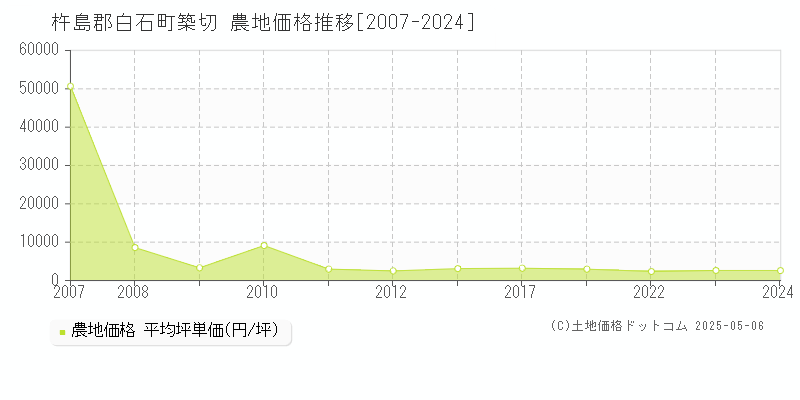 杵島郡白石町築切の農地価格推移グラフ 