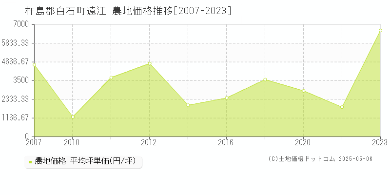 遠江(杵島郡白石町)の農地価格推移グラフ(坪単価)[2007-2023年]