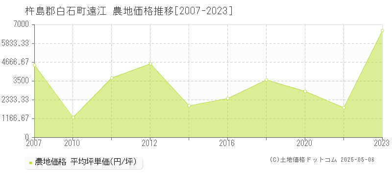 杵島郡白石町遠江の農地価格推移グラフ 