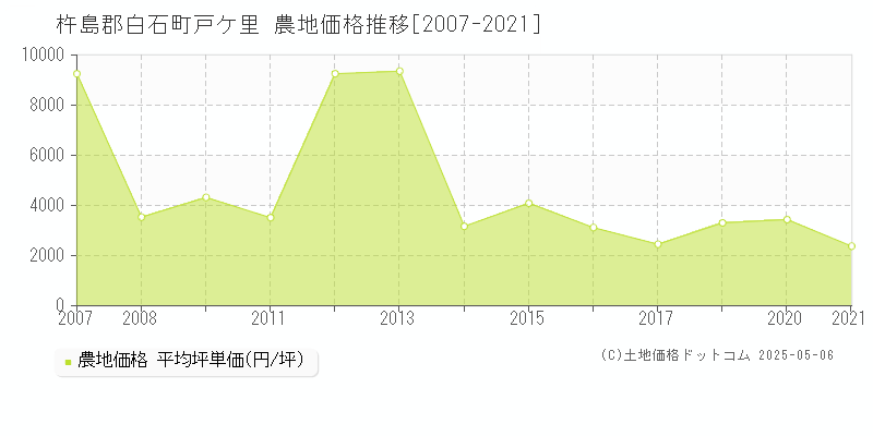 戸ケ里(杵島郡白石町)の農地価格推移グラフ(坪単価)[2007-2021年]