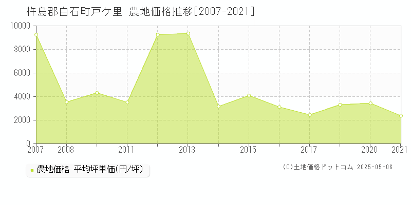 杵島郡白石町戸ケ里の農地価格推移グラフ 