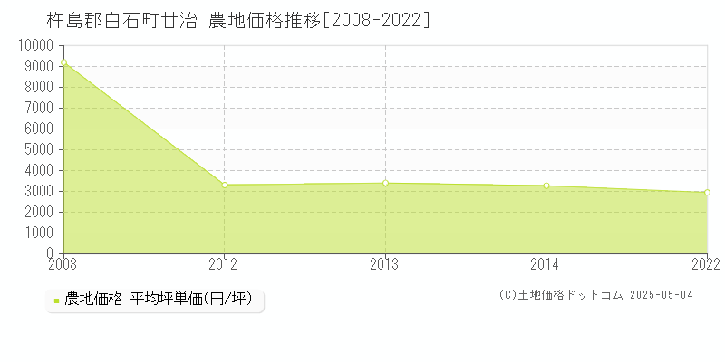 廿治(杵島郡白石町)の農地価格推移グラフ(坪単価)[2008-2022年]