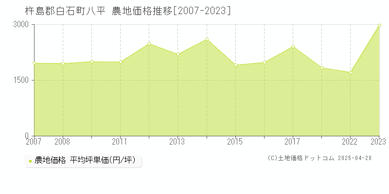 杵島郡白石町八平の農地価格推移グラフ 