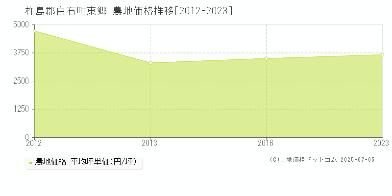 東郷(杵島郡白石町)の農地価格推移グラフ(坪単価)[2012-2023年]