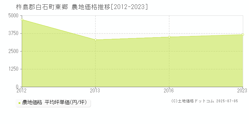 杵島郡白石町東郷の農地価格推移グラフ 