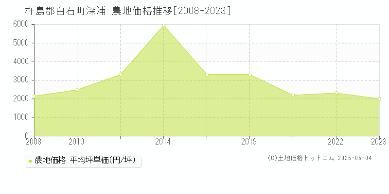 深浦(杵島郡白石町)の農地価格推移グラフ(坪単価)[2008-2023年]