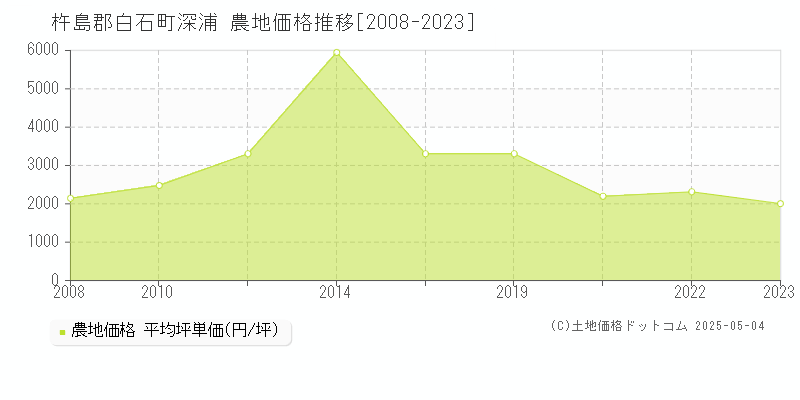 杵島郡白石町深浦の農地価格推移グラフ 