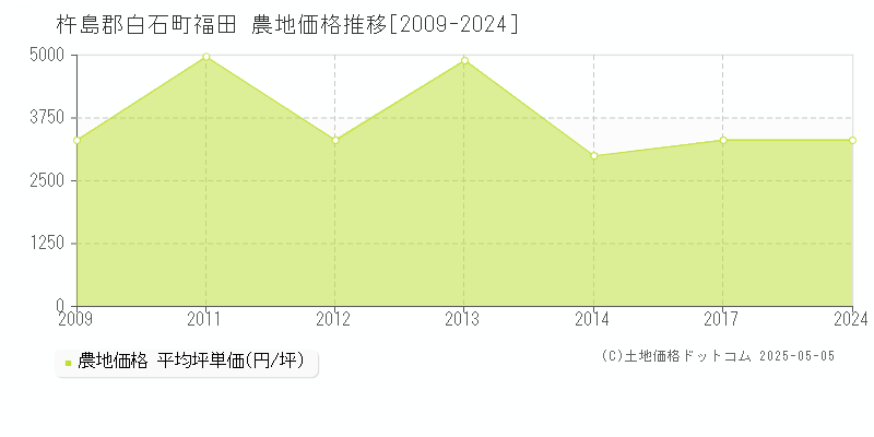 福田(杵島郡白石町)の農地価格推移グラフ(坪単価)[2009-2024年]