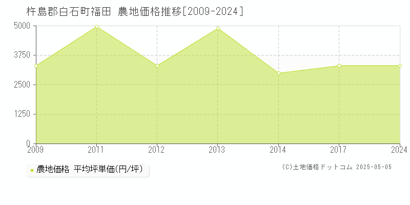 杵島郡白石町福田の農地価格推移グラフ 