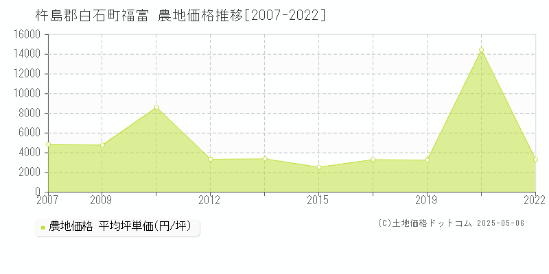 福富(杵島郡白石町)の農地価格推移グラフ(坪単価)[2007-2022年]