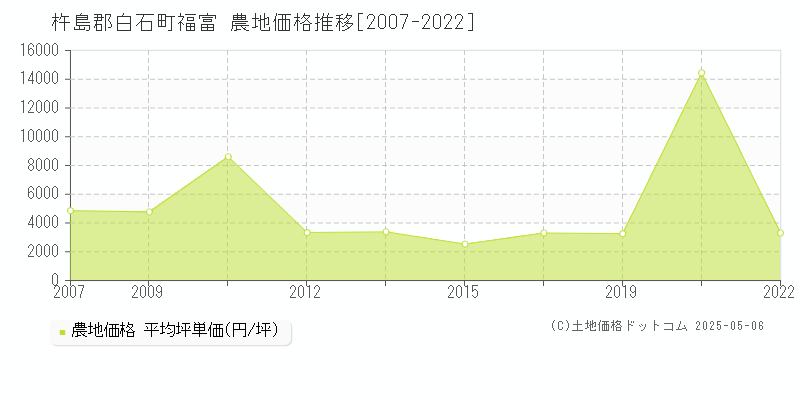 杵島郡白石町福富の農地価格推移グラフ 