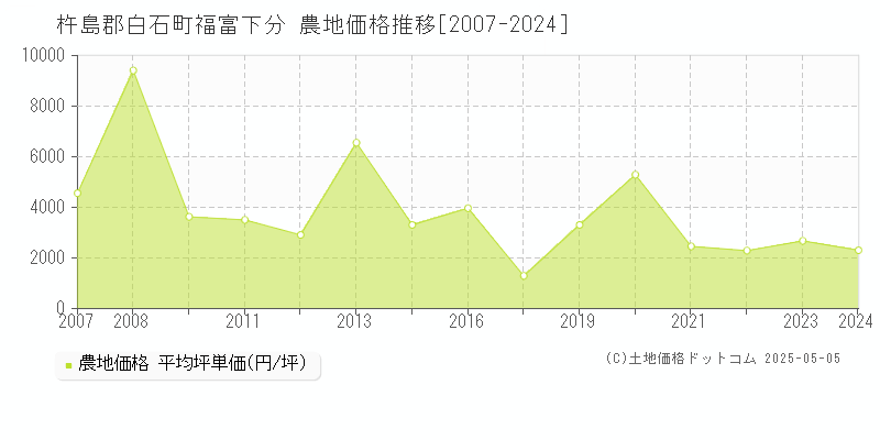 福富下分(杵島郡白石町)の農地価格推移グラフ(坪単価)[2007-2024年]