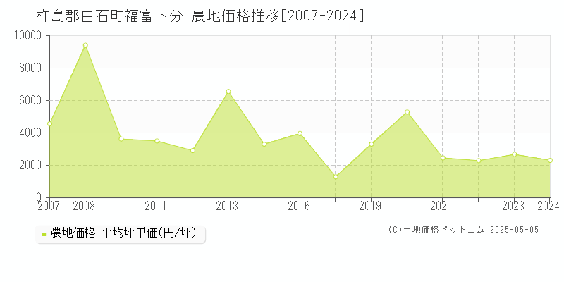 杵島郡白石町福富下分の農地価格推移グラフ 