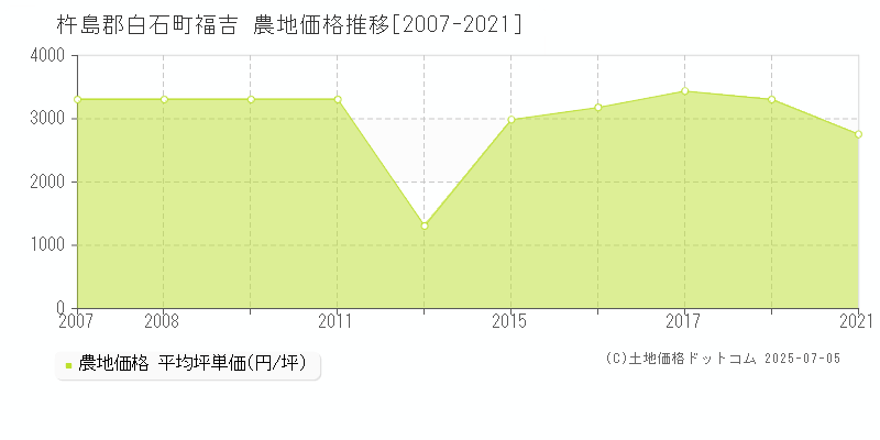 福吉(杵島郡白石町)の農地価格推移グラフ(坪単価)[2007-2021年]