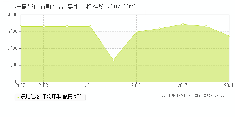 杵島郡白石町福吉の農地価格推移グラフ 