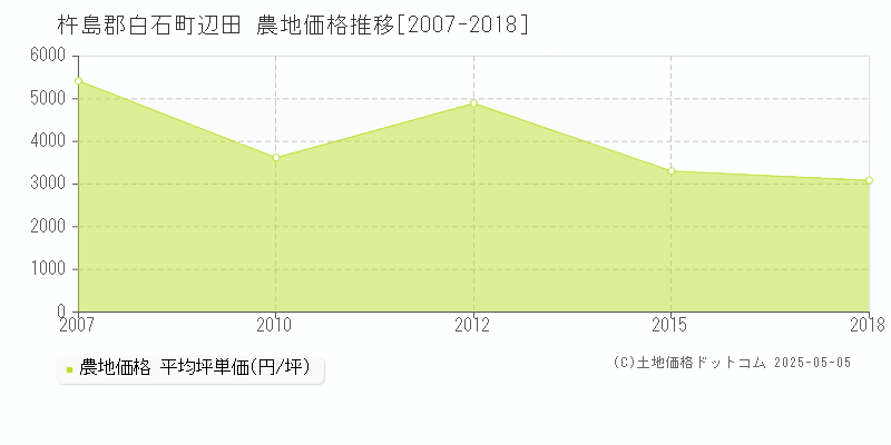 辺田(杵島郡白石町)の農地価格推移グラフ(坪単価)[2007-2018年]