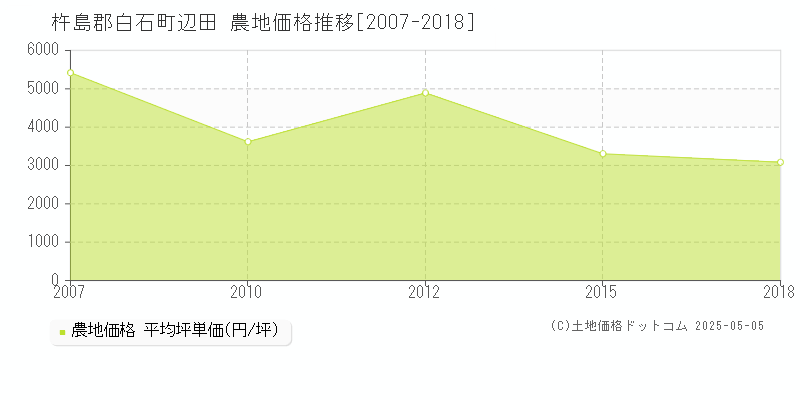 杵島郡白石町辺田の農地価格推移グラフ 