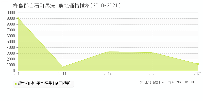 馬洗(杵島郡白石町)の農地価格推移グラフ(坪単価)[2010-2021年]