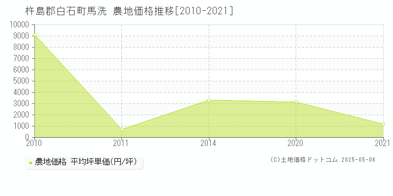 杵島郡白石町馬洗の農地価格推移グラフ 