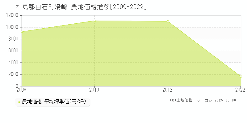 湯崎(杵島郡白石町)の農地価格推移グラフ(坪単価)[2009-2022年]