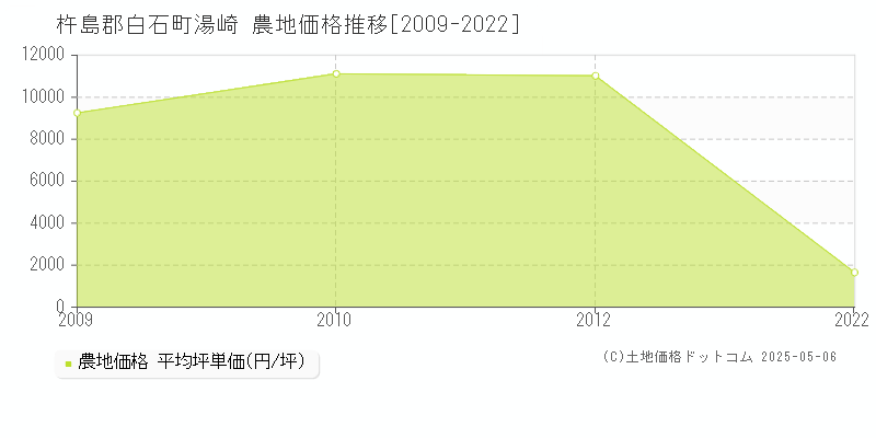 杵島郡白石町湯崎の農地価格推移グラフ 