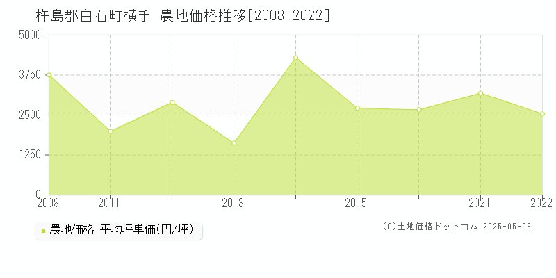 横手(杵島郡白石町)の農地価格推移グラフ(坪単価)[2008-2022年]