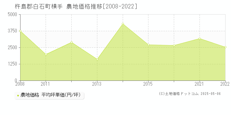 杵島郡白石町横手の農地価格推移グラフ 