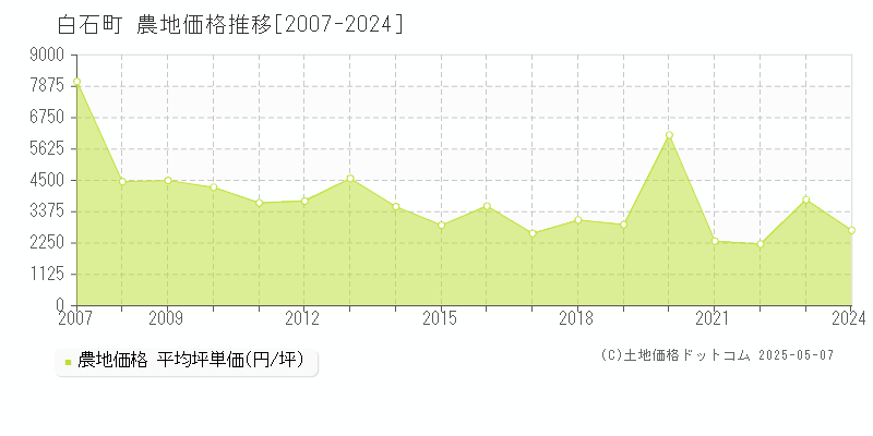 白石町(佐賀県)の農地価格推移グラフ(坪単価)[2007-2024年]