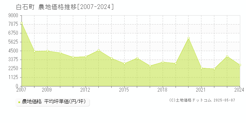 杵島郡白石町の農地価格推移グラフ 