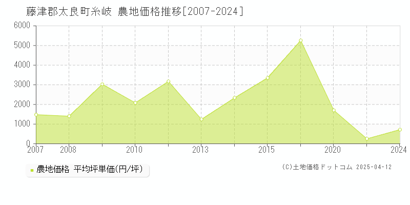 藤津郡太良町糸岐の農地価格推移グラフ 