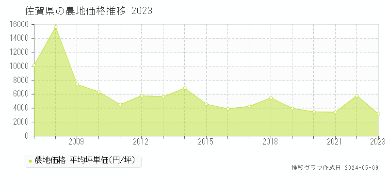 佐賀県の農地価格推移グラフ 