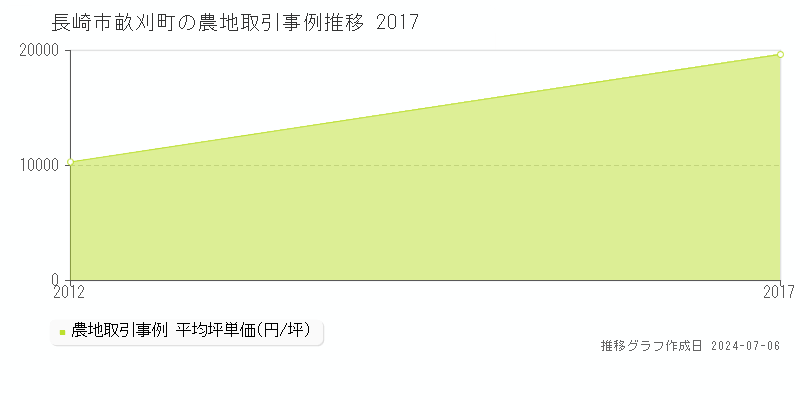 長崎市畝刈町の農地価格推移グラフ 