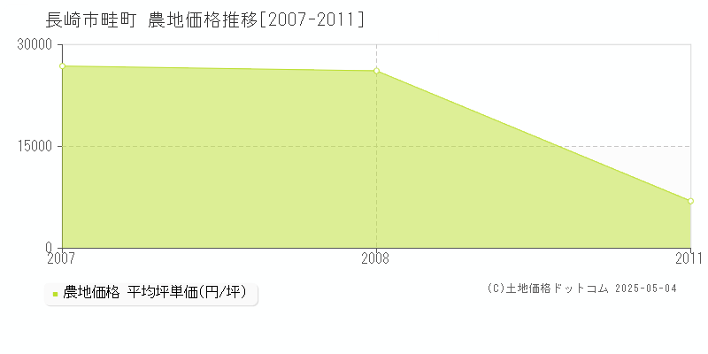 畦町(長崎市)の農地価格推移グラフ(坪単価)[2007-2011年]