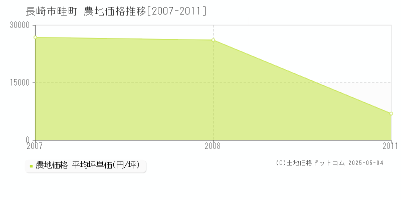 長崎市畦町の農地価格推移グラフ 