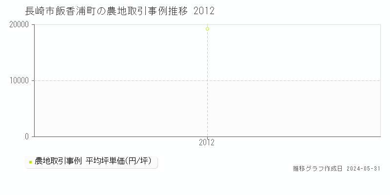 長崎市飯香浦町の農地価格推移グラフ 
