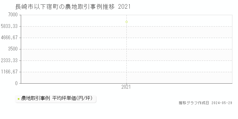 長崎市以下宿町の農地価格推移グラフ 