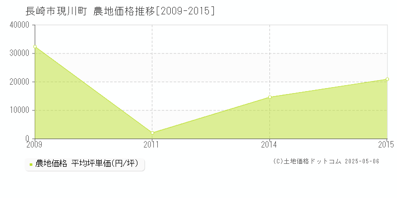 現川町(長崎市)の農地価格推移グラフ(坪単価)[2009-2015年]