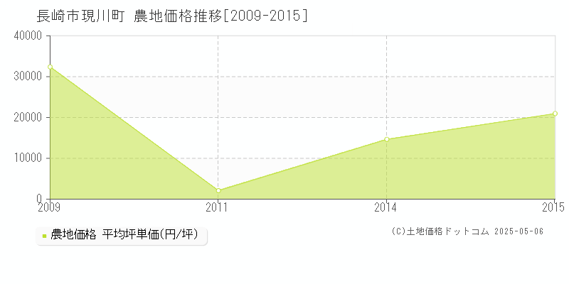 長崎市現川町の農地価格推移グラフ 