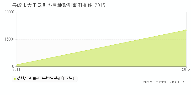 長崎市太田尾町の農地価格推移グラフ 