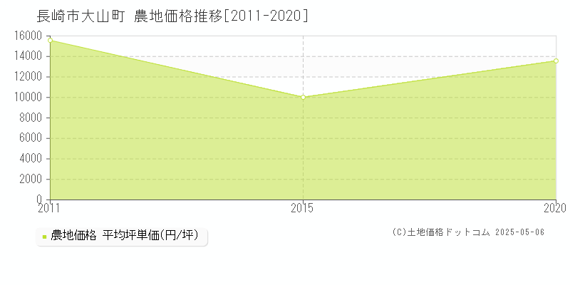 大山町(長崎市)の農地価格推移グラフ(坪単価)[2011-2020年]