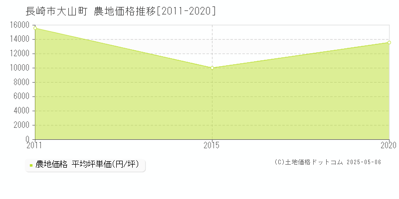 長崎市大山町の農地価格推移グラフ 