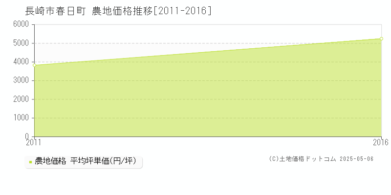 春日町(長崎市)の農地価格推移グラフ(坪単価)[2011-2016年]