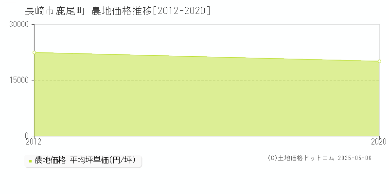 鹿尾町(長崎市)の農地価格推移グラフ(坪単価)[2012-2020年]