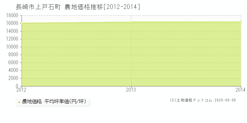 上戸石町(長崎市)の農地価格推移グラフ(坪単価)[2012-2014年]