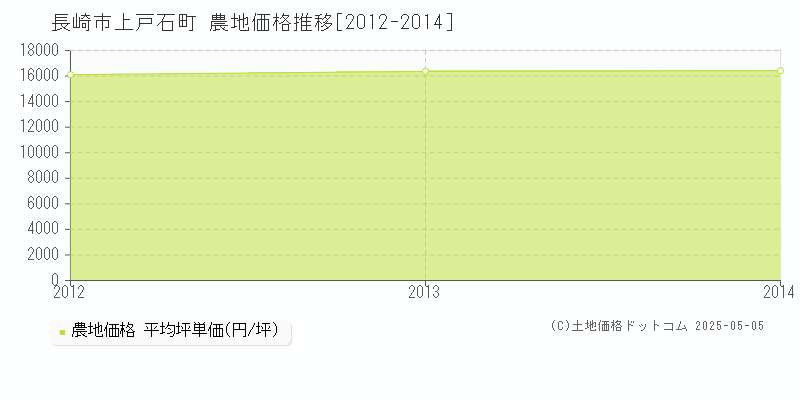 長崎市上戸石町の農地価格推移グラフ 