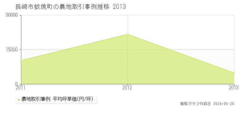 長崎市蚊焼町の農地価格推移グラフ 