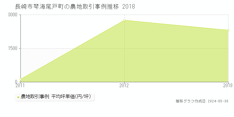 長崎市琴海尾戸町の農地価格推移グラフ 