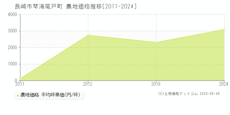 琴海尾戸町(長崎市)の農地価格推移グラフ(坪単価)[2011-2024年]