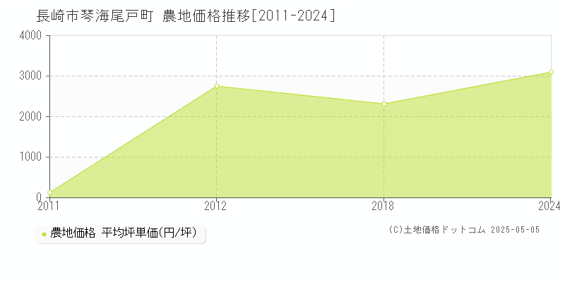 長崎市琴海尾戸町の農地価格推移グラフ 