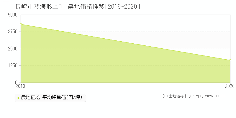 琴海形上町(長崎市)の農地価格推移グラフ(坪単価)[2019-2020年]